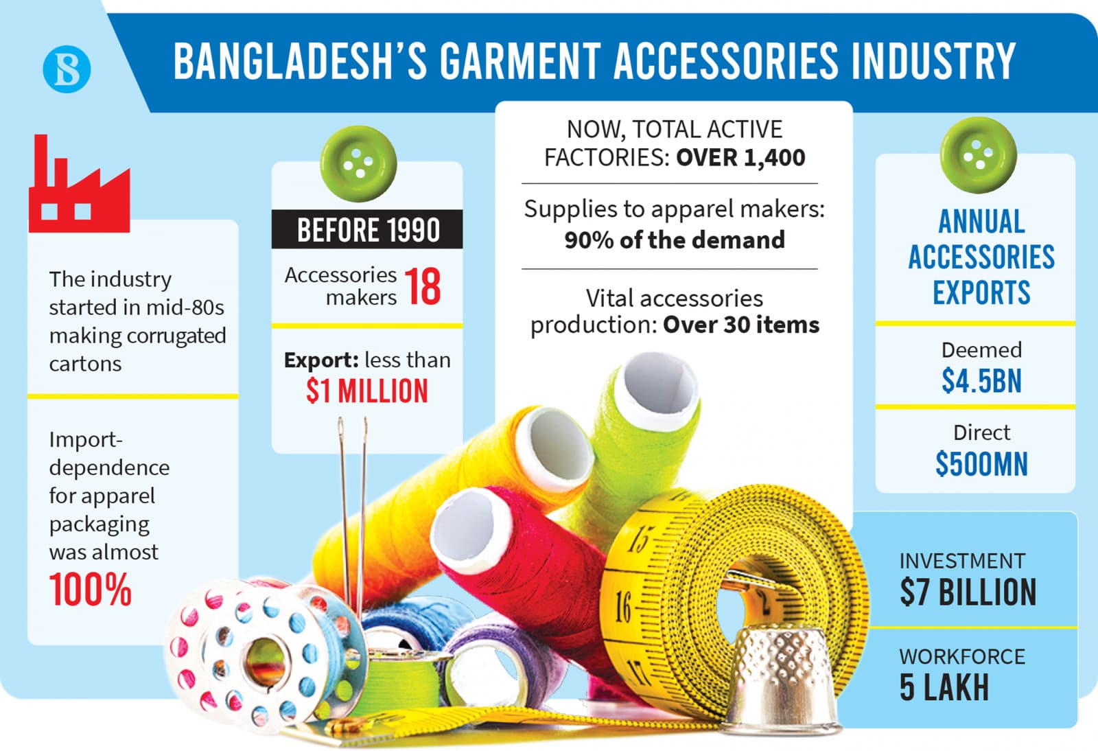 From cartons to RFID tags: How garment accessories making goes next level